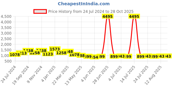 myntra.com Silvermerc Designs Unisex Gold-Plated & Green Brass Layered Necklace silvermerc designs Price History Graph from 24 Jul 2024 to 28 Oct 2025