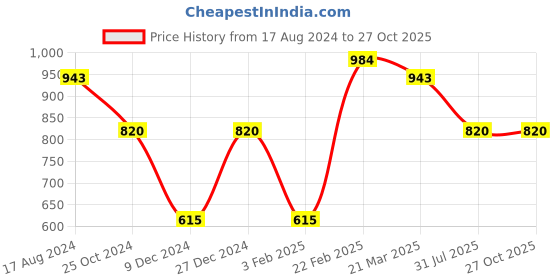 myntra.com Silvermerc Designs Unisex Gold-Toned & Red Brass Gold-Plated Layered Necklace silvermerc designs Price History Graph from 17 Aug 2024 to 27 Oct 2025