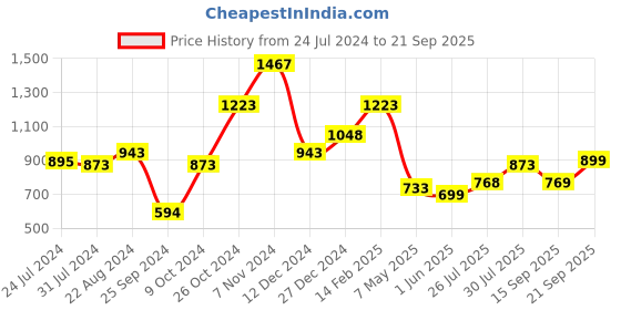 myntra.com Silvermerc Designs Unisex Gold-Toned & Red Brass Gold-Plated Meenakari Necklace silvermerc designs Price History Graph from 24 Jul 2024 to 21 Sep 2025