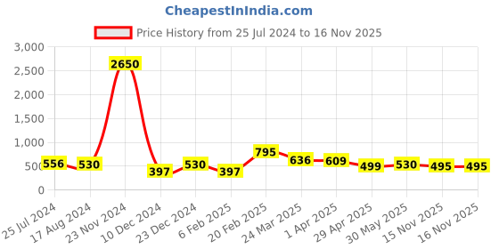 myntra.com Silvermerc Designs Unisex Silver & Green Brass Oxidised Silver Plated Charm Bracelet silvermerc designs Price History Graph from 25 Jul 2024 to 16 Nov 2025
