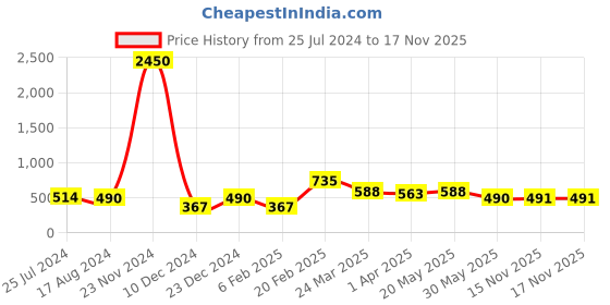 myntra.com Silvermerc Designs Unisex Silver & Red Oxidised Silver Plated Charm Bracelet silvermerc designs Price History Graph from 25 Jul 2024 to 17 Nov 2025
