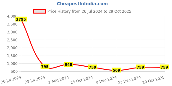 myntra.com Silvermerc Designs Unisex Silver-Plated Blue Brass  Oxidised Elephant Necklace silvermerc designs Price History Graph from 26 Jul 2024 to 29 Oct 2025