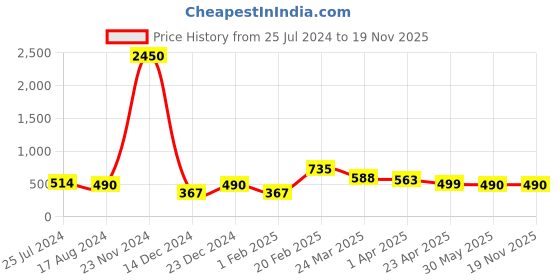 myntra.com Silvermerc Designs Unisex Silver-Toned & Peach-Coloured Silver-Plated Charm Bracelet silvermerc designs Price History Graph from 25 Jul 2024 to 19 Nov 2025