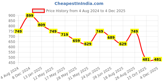 myntra.com Silvermerc Designs White Gold-Plated Kundan Meena Circular Studs silvermerc designs Price History Graph from 4 Aug 2024 to 3 Dec 2025