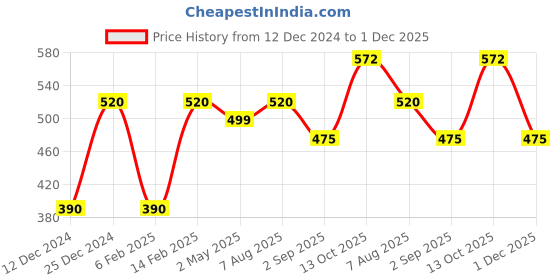 myntra.com Silvermerc Designs Woman Gold-Plated White & Pink Stone-Studded & Beaded Nose Stud silvermerc designs Price History Graph from 12 Dec 2024 to 1 Dec 2025