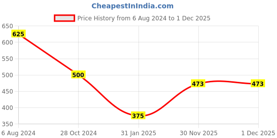 myntra.com Silvermerc Designs Woman Green Gold-Plated Kundan Borla Maang Tikka silvermerc designs Price History Graph from 6 Aug 2024 to 1 Dec 2025