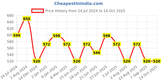 myntra.com Silvermerc Designs Women Blue & Black Set Of 10 Lace U Pins silvermerc designs Price History Graph from 24 Jul 2024 to 13 Oct 2025