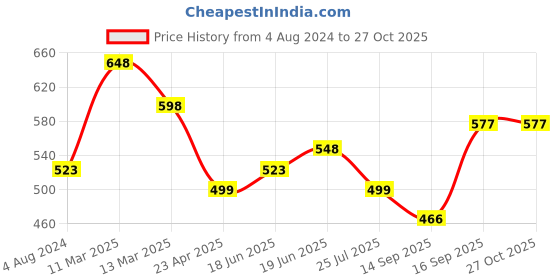 myntra.com Silvermerc Designs Women Brass Oxidised Silver-Plated Charm Bracelet silvermerc designs Price History Graph from 4 Aug 2024 to 27 Oct 2025