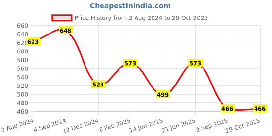 myntra.com Silvermerc Designs Women Brass Tigers Eye Beaded Bracelet silvermerc designs Price History Graph from 3 Aug 2024 to 29 Oct 2025