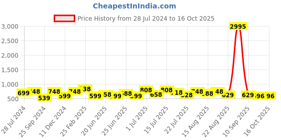 myntra.com Silvermerc Designs Women Brown & Grey Set of 3 Claw Clip silvermerc designs Price History Graph from 28 Jul 2024 to 16 Oct 2025