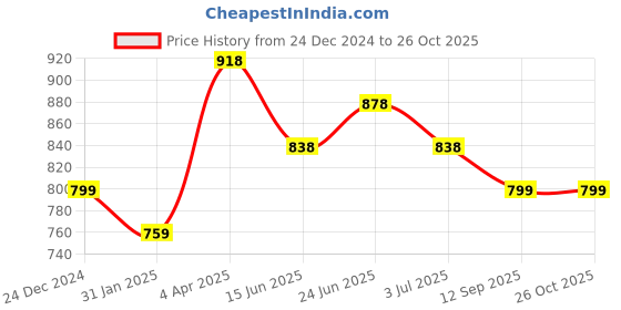 myntra.com Silvermerc Designs Women Designs Gold-Toned Circular Drop Earrings silvermerc designs Price History Graph from 24 Dec 2024 to 26 Oct 2025