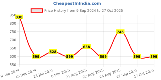 myntra.com Silvermerc Designs Women Elephant Charm Oxidised Ankle Bracelet silvermerc designs Price History Graph from 9 Sep 2024 to 27 Oct 2025