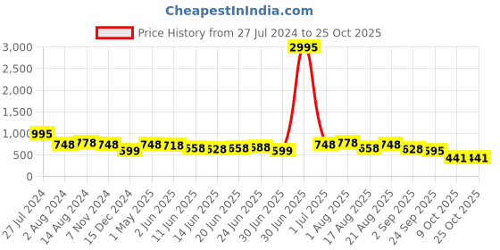 myntra.com Silvermerc Designs Women Embellished Butterfly Tiara silvermerc designs Price History Graph from 27 Jul 2024 to 24 Oct 2025