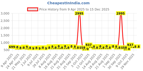 myntra.com Silvermerc Designs Women Embellished French Barrette silvermerc designs Price History Graph from 9 Apr 2025 to 14 Dec 2025