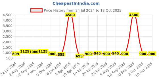 myntra.com Silvermerc Designs Women Embellished Hair Accessory silvermerc designs Price History Graph from 24 Jul 2024 to 18 Oct 2025