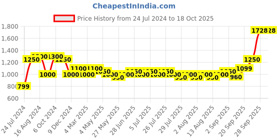 myntra.com Silvermerc Designs Women Embellished Hair Accessory Set silvermerc designs Price History Graph from 24 Jul 2024 to 18 Oct 2025