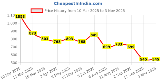 myntra.com Silvermerc Designs Women Embellished Hair Accessory Set of silvermerc designs Price History Graph from 10 Mar 2025 to 3 Nov 2025