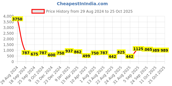 myntra.com Silvermerc Designs Women Embellished Tiara silvermerc designs Price History Graph from 29 Aug 2024 to 24 Oct 2025