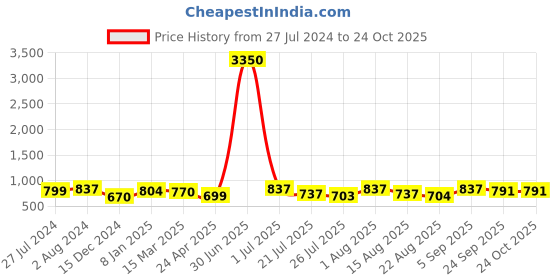 myntra.com Silvermerc Designs Women Embellished Tiara silvermerc designs Price History Graph from 27 Jul 2024 to 24 Oct 2025