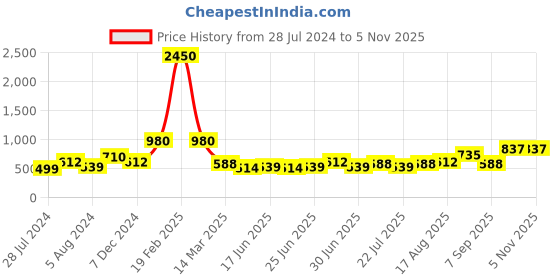 myntra.com Silvermerc Designs Women Gold silvermerc designs Price History Graph from 28 Jul 2024 to 2 Nov 2025