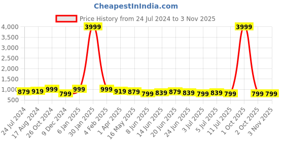 myntra.com Silvermerc Designs Women Gold & Purple Hairstick silvermerc designs Price History Graph from 24 Jul 2024 to 2 Nov 2025
