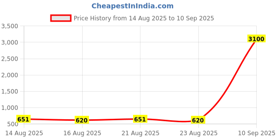 myntra.com Silvermerc Designs Women Gold-Plated & White Kundan & Pearl Studded Pearl Matha Patti silvermerc designs Price History Graph from 14 Aug 2025 to 10 Sep 2025
