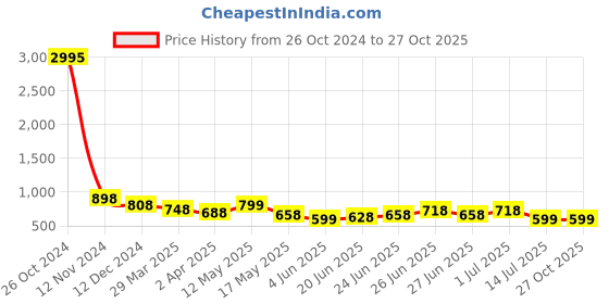 myntra.com Silvermerc Designs Women Gold-Plated Contemporary Drop Earrings silvermerc designs Price History Graph from 26 Oct 2024 to 27 Oct 2025