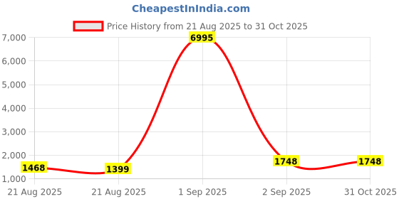 myntra.com Silvermerc Designs Women Gold-Plated Green Beaded Floral Jewellery set silvermerc designs Price History Graph from 21 Aug 2025 to 31 Oct 2025