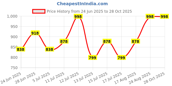 myntra.com Silvermerc Designs Women Gold-Plated Leaf Jewellery Set silvermerc designs Price History Graph from 24 Jun 2025 to 28 Oct 2025