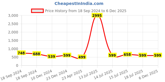 myntra.com Silvermerc Designs Women Gold-Plated Red & Green Stone-Studded & Beaded Temple Jewellery Set silvermerc designs Price History Graph from 18 Sep 2024 to 6 Dec 2025