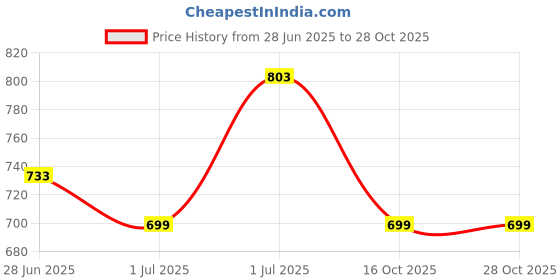myntra.com Silvermerc Designs Women Gold-Plated Spiral Cuff Bracelet silvermerc designs Price History Graph from 28 Jun 2025 to 28 Oct 2025