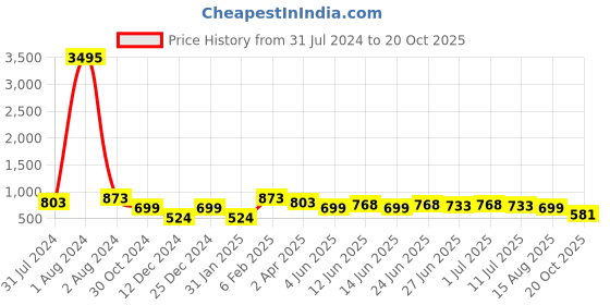 myntra.com Silvermerc Designs Women Gold-Toned Contemporary Drop Earrings silvermerc designs Price History Graph from 31 Jul 2024 to 20 Oct 2025