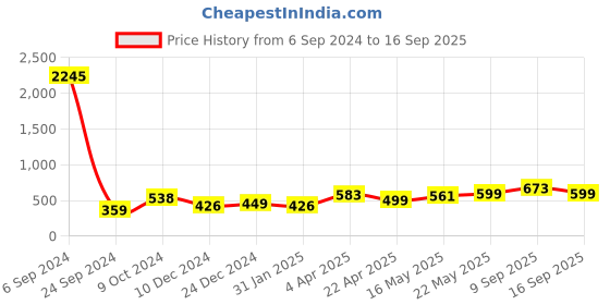 myntra.com Silvermerc Designs Women Gold-Toned Contemporary Oxidised Telephone Drop  Earrings silvermerc designs Price History Graph from 6 Sep 2024 to 16 Sep 2025