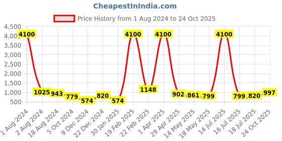 myntra.com Silvermerc Designs Women Gold-Toned Peacock Traditional Hairband silvermerc designs Price History Graph from 1 Aug 2024 to 24 Oct 2025