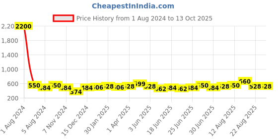 myntra.com Silvermerc Designs Women Gold-Toned Set of 2 Bobby Pins silvermerc designs Price History Graph from 1 Aug 2024 to 13 Oct 2025