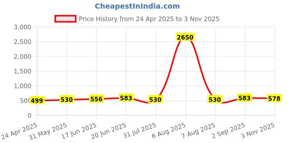 myntra.com Silvermerc Designs Women Golden Set of 2 Spiral Toe Ring silvermerc designs Price History Graph from 24 Apr 2025 to 3 Nov 2025