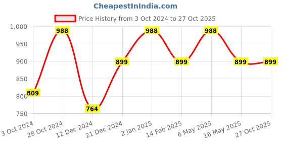 myntra.com Silvermerc Designs Women Maroon Floral Long Drop Earrings silvermerc designs Price History Graph from 3 Oct 2024 to 27 Oct 2025
