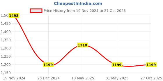 myntra.com Silvermerc Designs Women Multi Coloured Beaded Jewellery Set silvermerc designs Price History Graph from 19 Nov 2024 to 26 Oct 2025