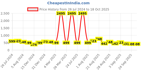 myntra.com Silvermerc Designs Women Multicoloured Set of 4 Claw Clip silvermerc designs Price History Graph from 26 Jul 2024 to 18 Oct 2025