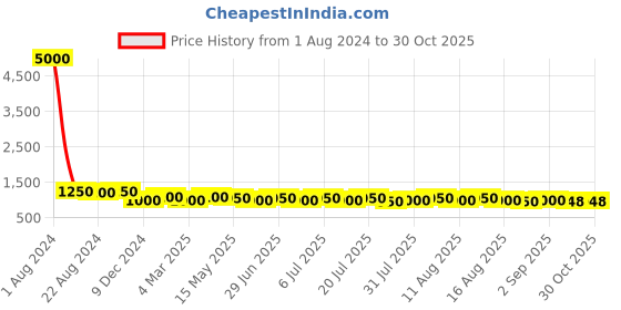 myntra.com Silvermerc Designs Women Peach-Coloured & Gold-Toned Embellished Hair Accessory silvermerc designs Price History Graph from 1 Aug 2024 to 30 Oct 2025