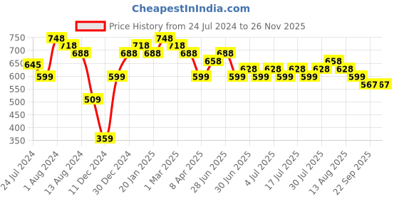 myntra.com Silvermerc Designs Women Red & Black Set of 4 Claw Clip silvermerc designs Price History Graph from 24 Jul 2024 to 25 Nov 2025