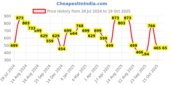 myntra.com Silvermerc Designs Women Red & Green Set of 24 Claw Clip silvermerc designs Price History Graph from 28 Jul 2024 to 18 Oct 2025