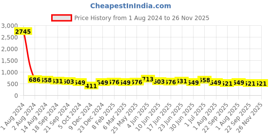 myntra.com Silvermerc Designs Women Set of 2 Claw Clip silvermerc designs Price History Graph from 1 Aug 2024 to 26 Nov 2025