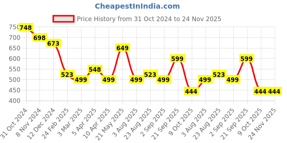 myntra.com Silvermerc Designs Women Set of 2 Crochet Ponytail Holders silvermerc designs Price History Graph from 31 Oct 2024 to 23 Nov 2025