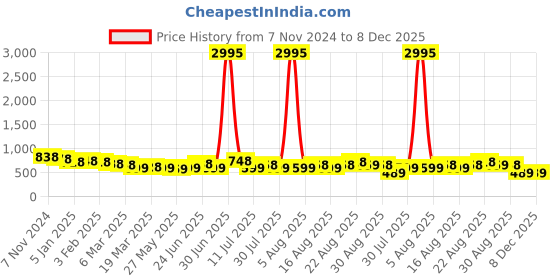 myntra.com Silvermerc Designs Women Set of 2 Crochet Scrunchies Ponytail Holders silvermerc designs Price History Graph from 7 Nov 2024 to 8 Dec 2025