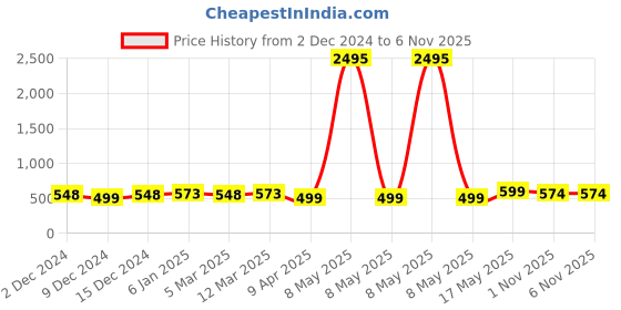 myntra.com Silvermerc Designs Women Set Of 2 Embellished Banana Clip silvermerc designs Price History Graph from 2 Dec 2024 to 5 Nov 2025