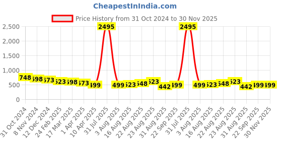 myntra.com Silvermerc Designs Women Set Of 2 Embellished Banana Clip silvermerc designs Price History Graph from 31 Oct 2024 to 30 Nov 2025