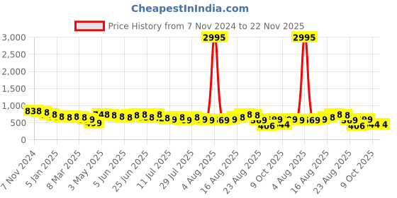 myntra.com Silvermerc Designs Women Set of 2 Embellished Ponytail Holders silvermerc designs Price History Graph from 7 Nov 2024 to 22 Nov 2025