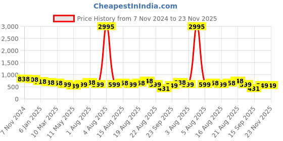 myntra.com Silvermerc Designs Women Set of 2 Embellished Ponytail Holders silvermerc designs Price History Graph from 7 Nov 2024 to 23 Nov 2025