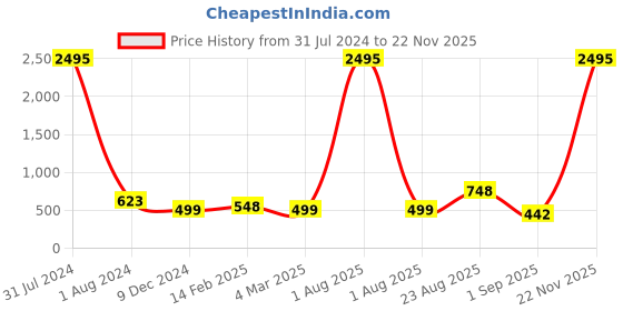 myntra.com Silvermerc Designs Women Set of 2 Multicoloured French Barrette silvermerc designs Price History Graph from 31 Jul 2024 to 22 Nov 2025